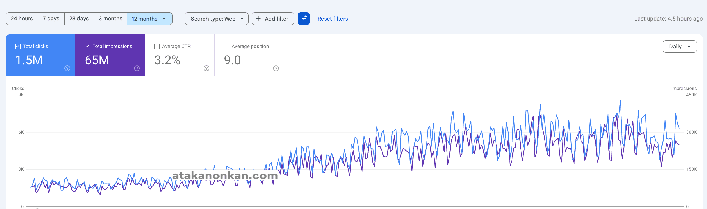 Search Console Growth: +1.5M Organic Clicks Clicks, 65M Impressions Impressions