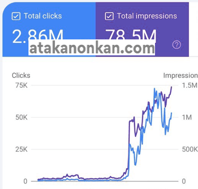 Search Console Growth: +2.86M Organic Clicks Clicks, 78.5M Impressions Impressions