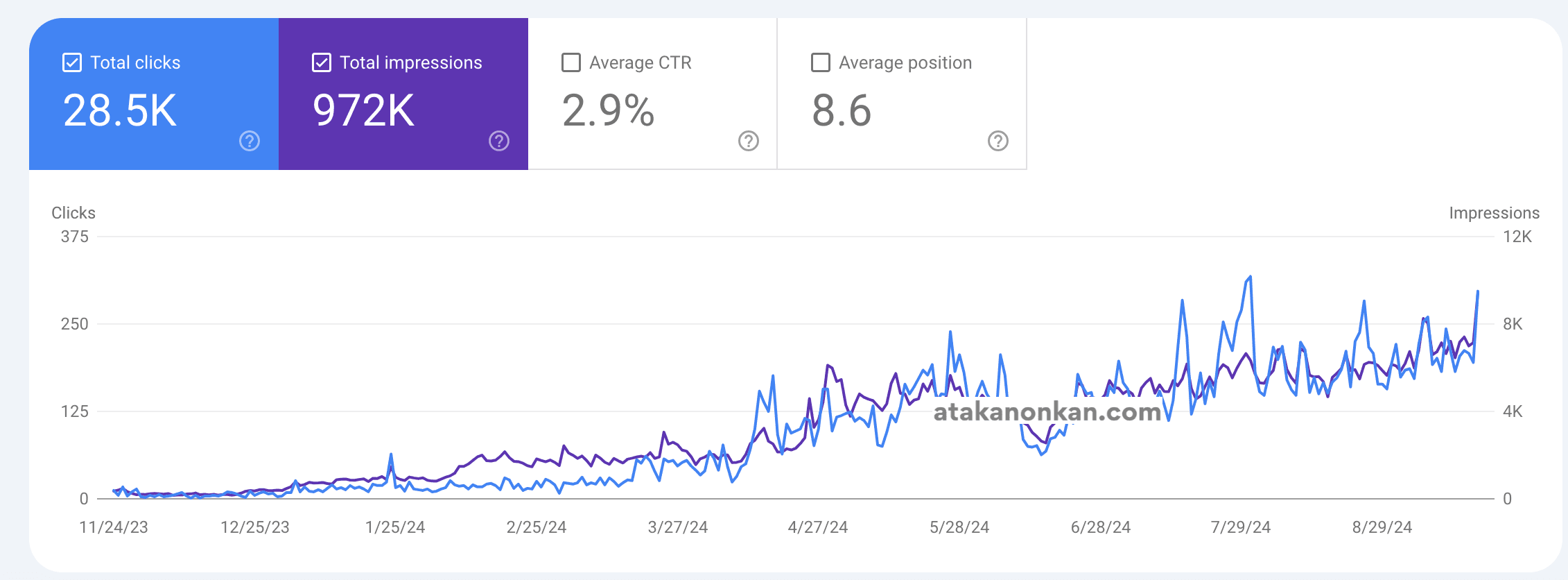 Search Console Growth: +28.5K Organic Clicks Clicks, 972K Impressions Impressions