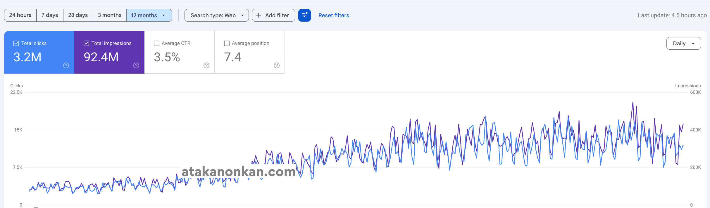 Search Console Growth: +3.2M Organic Clicks Clicks, 92.4M Impressions Impressions