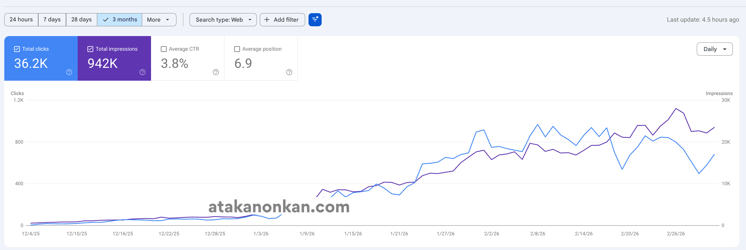 Search Console Growth: +36.2K Organic Clicks Clicks, 942K Impressions Impressions